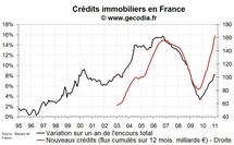 Nouveaux crédits immobiliers en France : début de la hausse des taux en janvier 2011