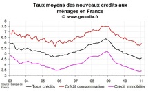 Nouveaux crédits immobiliers en France : début de la hausse des taux en janvier 2011 Nouveaux crédits immobiliers en France : début de la hausse des taux en janvier 2011