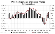 Prix immobiliers en France fin 2010 : forte progression des prix dans l’ancien Prix immobiliers en France fin 2010 : forte progression des prix dans l’ancien