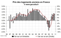 Prix immobiliers en France fin 2010 : forte progression des prix dans l’ancien