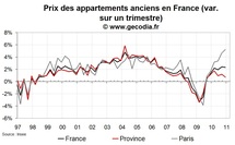 Prix immobiliers en France fin 2010 : forte progression des prix dans l’ancien