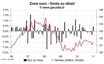 Vente au détail zone euro janvier 2011 : rebond en début d’année