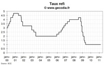 Réunion de la BCE mars 2011 : une hausse de taux très probable en avril