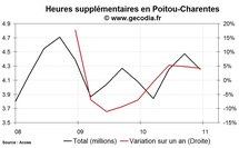 Les heures supplémentaires en hausse dans la région Poitou-Charentes au 4e trimestre 2010 Les heures supplémentaires en hausse dans la région Poitou-Charentes au 4e trimestre 2010