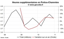 Les heures supplémentaires en hausse dans la région Poitou-Charentes au 4e trimestre 2010