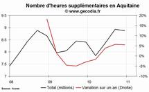 Les heures supplémentaires en hausse dans la région Aquitaine au 4e trimestre 2010