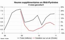 Les heures supplémentaires en hausse dans la région Midi-Pyrénées au 4e trimestre 2010