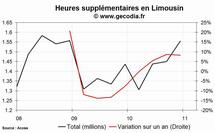 Les heures supplémentaires en hausse dans la région Limousin au 4e trimestre 2010 Les heures supplémentaires en hausse dans la région Limousin au 4e trimestre 2010