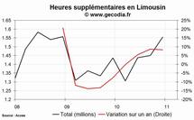 Les heures supplémentaires en hausse dans la région Limousin au 4e trimestre 2010