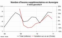 Les heures supplémentaires en hausse dans la région Auvergne au 4e trimestre 2010