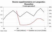 Les heures supplémentaires en hausse dans la région Languedoc-Roussillon au 4e trimestre 2010