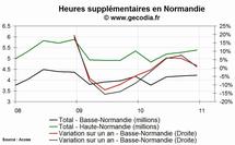 Les heures supplémentaires en hausse en Normandie au 4e trimestre 2010