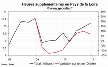 Les heures supplémentaires en hausse dans la région Pays de la Loire au 4e trimestre 2010 Les heures supplémentaires en hausse dans la région Pays de la Loire au 4e trimestre 2010