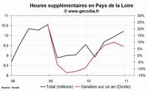 Les heures supplémentaires en hausse dans la région Pays de la Loire au 4e trimestre 2010