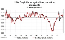 Emploi et taux de chômage USA février 2011 : chômage en recul et emploi en nette hausse