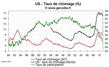 Emploi et taux de chômage USA février 2011 : chômage en recul et emploi en nette hausse