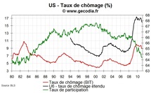 Emploi et taux de chômage USA février 2011 : chômage en recul et emploi en nette hausse Emploi et taux de chômage USA février 2011 : chômage en recul et emploi en nette hausse