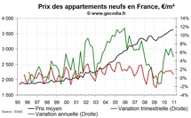 Vente de logements neufs en France fin 2010 : prix toujours en forte hausse