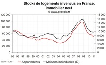 Vente de logements neufs en France fin 2010 : prix toujours en forte hausse