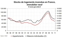 Vente de logements neufs en France fin 2010 : prix toujours en forte hausse Vente de logements neufs en France fin 2010 : prix toujours en forte hausse