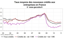 Crédit bancaire aux entreprises France janvier 2011 : taux stable et flux faible