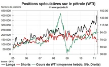 Commo Hedge Fund Watch : la spéculation sur l’or, le pétrole et l’argent (7 mars 2011)