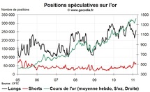 Commo Hedge Fund Watch : la spéculation sur l’or, le pétrole et l’argent (7 mars 2011)