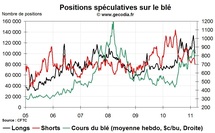 Grain Hedge Fund Watch : la spéculation sur le blé, le maïs et le soja (7 mars 2011)