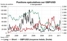 Forex Hedge Fund Watch : spéculateurs sur le marché des changes (7 mars 2011)