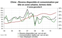 Consommation et revenus des ménages en Chine : beaux résultats fin 2010