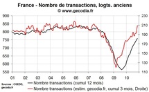 Ventes de logements anciens en France: forte poussée des transactions en fin d’année