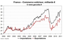 Commerce extérieur de la France janvier 2011 : forte hausse du déficit