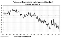 Commerce extérieur de la France janvier 2011 : forte hausse du déficit