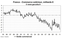 Commerce extérieur de la France janvier 2011 : forte hausse du déficit Commerce extérieur de la France janvier 2011 : forte hausse du déficit
