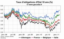 Sur le marché obligataire de la zone euro, le Bund en hausse à la mi-journée à 3.29 % et le 10 ans français à 3.65 %