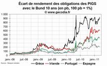 Sur le marché obligataire de la zone euro, le Bund en hausse à la mi-journée à 3.29 % et le 10 ans français à 3.65 %