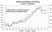 Stress immobilier France fin 2010 : le pouvoir d’achat immobilier encore réduit