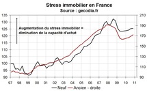 Stress immobilier France fin 2010 : le pouvoir d’achat immobilier encore réduit Stress immobilier France fin 2010 : le pouvoir d’achat immobilier encore réduit