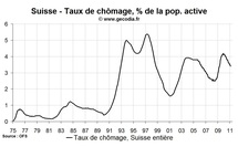 Baisse du taux de chômage en Suisse en février 2011