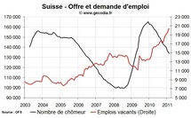Baisse du taux de chômage en Suisse en février 2011