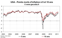 Les anticipations d’inflation des marchés stables en Europe et en légère hausse aux USA