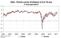 Les anticipations d’inflation des marchés stables en Europe et en légère hausse aux USA Les anticipations d’inflation des marchés stables en Europe et en légère hausse aux USA