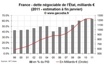 Déficit public et dette publique en France en janvier 2011 : déficit en hausse