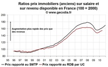 Indicateurs valorisation de l’immobilier en France : encore en dégradation fin 2010