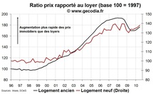 Indicateurs valorisation de l’immobilier en France : encore en dégradation fin 2010