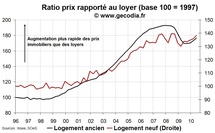 Indicateurs valorisation de l’immobilier en France : encore en dégradation fin 2010 Indicateurs valorisation de l’immobilier en France : encore en dégradation fin 2010