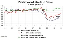 La production industrielle en France démarre très fort en janvier 2011 La production industrielle en France démarre très fort en janvier 2011