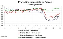 La production industrielle en France démarre très fort en janvier 2011