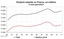 Créations d’emploi en France T4 2010 : faiblesse confirmée en seconde estimation