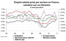 Créations d’emploi en France T4 2010 : faiblesse confirmée en seconde estimation